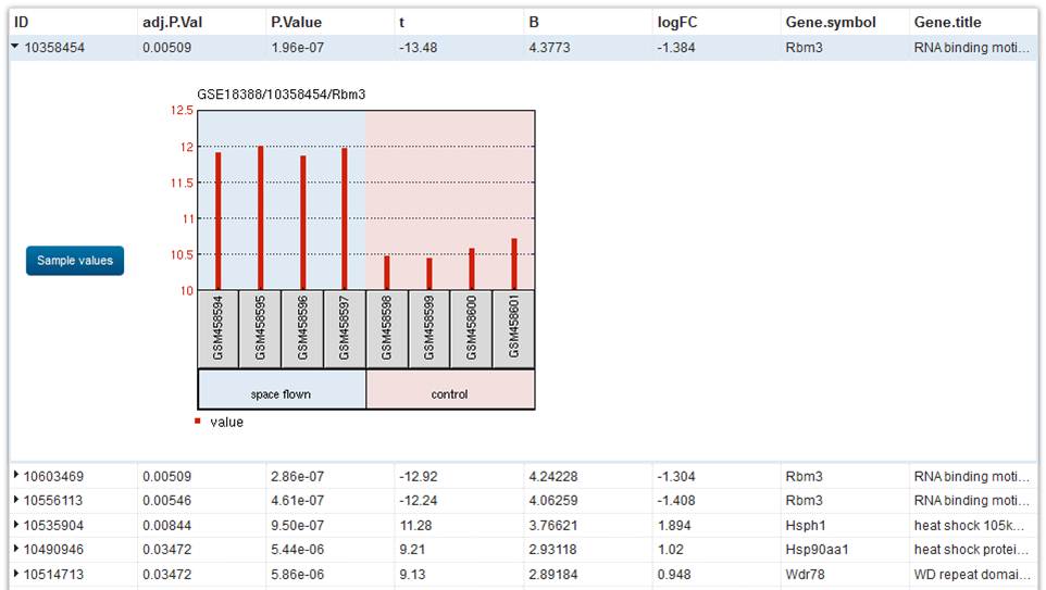 Screenshot of GEO2R results table