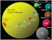 An illustration of the abundance of solar energy as a resource when compared to other energy sources. The illustration depicts examples of renewable and non-renewable sources. Solar energy is the largest circle with 23,000 terawatt-years per year (TWy/year), and other sources are smaller circles such as biomass (2–6 TWy/year), hydroelectric (3–4 TWy/year), wind (25–70 TWy/year), coal (900 TWy total availability), petroleum (240 TWy total availability), and natural gas (215 TWy total availability)