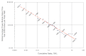 Graph depicting the price of solar energy power in relation to cumulative sales. As the price of solar energy power modules has decreased, the cumulative sales have increased. The x-axis represents cumulative sales in gigawatts at peak, and the y-axis is global average power-module sales price in dollars per Peak Watt