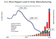 Bar graph of the production of photovoltaics from 1990–2010. The graph indicates an exponential increase in production of photovoltaics around the world. The overlaid line graph indicates a dramatic drop in US market share of the same time period