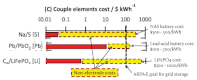 Illustration of the total costs of three batteries. The illustration shows non-electrode costs and electrode costs. Which give total cost of battery Top: sodium sulfur batteries which cost $300–$500 per kilowatt-hour. Middle: lead acid battery which costs $100–$300 per kilowatt-hour, and the bottom image which is a lithium iron phosphate battery which costs $300–$1,000 per kilowatt-hour. The ratio of electrode to non-electrode cost for the lead batter is higher than the others