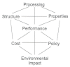 Illustration of a polyhedron that connects processing to structure, properties and performance by three separate lines (performance is the middle line). Structure connects by separate lines to cost, performance and processing. Properties connects by separate lines to structure, performance and policy. Cost is connected by a line to performance, policy and environmental impact. Policy is connected by lines to performance, cost, and environmental impact. Environmental impact is connected by lines to policy, cost, and performance. Thus, everything is connected by a line to performance