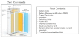 Left image: an illustration of an open lithium-ion cell showing its contents such as cathode, anode, positive terminal, and negative terminal. Right image: Lists contents in a pack such as battery cells, power electronics, inductors, thermal control units, and others