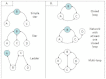 This figure depicts various patterns of evidence that can be analyzed using indirect comparison methods. There are six patterns described: simple star, star, ladder, closed loop, a network with at least one closed loop, and a multi-loop network. In the simple star pattern, two interventions (A and C) are each compared to a common comparator, in this case intervention B. There is no direct evidence comparing interventions A and C although interventions A and C can be indirectly compared through intervention B. In the star pattern, the same holds true as in the simple star with the exception that there are more than two interventions compared to the common comparator. For example, four intervnetions are included in the start network. There is direct evidence comparing A versus B, C versus B, and D versus B, with no other direct evidence. Intervention B is the common comparator amongst all comparisons within the network allowing indirect comparison of the other combinations. In the laddern pattern, there is direct evidence comparing intervention A versus B, B versus C, and C versus D, with no other direct evidence. For these three patterns, star, simple star, and ladder, Bayesian mixed treatment comparison can be used although Lumely's network meta-analysis methods cannot. In a closed loop pattern, there is direct evdicen comparing intervention A versus B, B versus C, and C versus A, such that a closed loop is formed with direct evidence. In a network with at least one closed loop, a closed loop is present with a fourth intervention that has direct evidence copared with one of the interventions in the closed loop. As an example with four interventions, A, B, C, and D, there is direct evidence comparing intervention A versus B, B versus C and C versus A as well as D versus one of the interventions within the closed loop. In a multi-loop network, more than 1 closed loops exist.