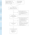 Figure 2 shows the flow of study identification and selection for literature the literature search corresponding to part two of this project. The initial database search resulted in 626 citations from Medline, The Cochrane Central Register of Controlled trials, Cochrane Database of Systematic Reviews, Cochrane methodology Register, Health Technology Assessment database, and American College of Physicians' Journal Club database. An additional 5 citations were identified from other sources. After duplicates were removed, there were 572 unique citations eligible for title and abstract screening. The first phase of screening excluded 341 citations for the following reasons: 163 citations were not systematic reviews, 111 citations did not conduct meta-analysis to evaluate clinical effectiveness of interventions, and 67 citations did not compare more than 2 arms. This process left 231 citations to be assessed for eligibility by screening the full-text articles. The second phase of screening excluded 177 records for the following reasons: 9 were not systematic reviews, 113 did not conduct meta-analysis to evaluate clinical effectiveness of interventions, 113 did not compare more than 2 arms, 44 used methods other than Bayesian mixed treatment comparison or Lumley's network meta-analysis methods, and 3 were a protocol or abstract. The full text screening left 54 articles to be included in the report. The 54 articles represented 53 unique meta-analyses, 46 using Bayesian mixed treatment comparison, 6 using Lumley's network meta-analysis methods, and 1 using both methods.