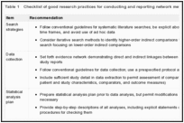 Table 1. Checklist of good research practices for conducting and reporting network meta-analyses.