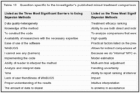 Table 13. Question specific to the investigator's published mixed treatment comparisons with Bayesian methods.