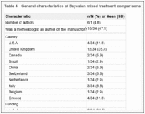 Table 4. General characteristics of Bayesian mixed treatment comparisons.