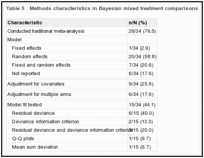 Table 5. Methods characteristics in Bayesian mixed treatment comparisons.