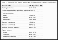 Table 6. Outcomes and results reporting in Bayesian mixed treatment comparisons.