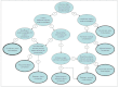 This figure depicts a stepwise approach to selecting the proper meta-analysis method when comparing interventions. Starting at the first question, the investigator will answer “yes” or “no” and be directed to a subsequent question, until they reach a recommended method. The first question asks “are more than two interventions being compared simultaneously?” If the answer is “no” the next question asked is “is sufficient indirect evidence available?” If the answer is “no” the recommendation is “do not carry out a meta-analysis”. If the answer is “yes” the next question is “are there multiple comparators?”. If the answer is no the recommendation is “adjusted indirect comparison”. If the answer is “yes” the next question is “does the evidence network contain at least one closed loop?” If the answer “no” the recommendation is “Bayesian network meta-analysis” and if the answer is “yes” the recommendation is “either Bayesian network meta-analysis or Frequentist network meta-analysis”. Starting again at the first question “are more than two interventions being compared simultaneously?” If the answer is “yes” the next question is “is there additional indirect evidence available?” If the answer is “no” then the next question is “is sufficient evidence available for a direct comparison?” If the answer is “no” the recommendation is “do not carry out a meta-analysis”. If the answer is “yes” the next question is “can other data sources (such as expert opinion) be incorporated?”. If the answer is “no” the recommendation is “Frequentist direct comparison”. If the answer is “yes” the recommendation is “Bayesian direct comparison”. Starting again at the first question “are more than two interventions being compared simultaneously?” If the answer is “yes” the next question is “is there additional indirect evidence available?” If the answer is “yes” then the next question is “should other interventions be included?” If the answer is “no” the next question is “can other data sources (such as expert opinion) be incorporated?”. If the answer is “no” the recommendation is “Frequentist network meta-analysis” and if the answer is “yes” the recommendation is “Bayesian network meta-analysis”. Starting again at the first question “are more than two technologies being compared simultaneously?” If the answer is “yes” the next question is “is there additional indirect evidence available?” If the answer is “yes” then the next question is “should other interventions be included?” If the answer is “yes” the next question is “is there a single common comparator”. If the answer is “yes” the recommendation is “pooled direct or adjusted indirect comparison” or “Bayesian network meta-analysis”. If the answer is “no” the next question is “does the evidence network contain at least one closed loop?”. If the answer is “no” the recommendation is “Bayesian network meta-analysis” and of the answer is “yes” the recommendation is “either Bayesian network meta-analysis or Frequentist network meta-analysis.”