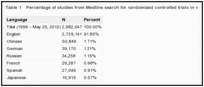 Table 1. Percentage of studies from Medline search for randomized controlled trials in various languages.