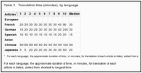 Table 3. Translation time (minutes), by language.