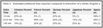 Table 4. Estimated additional time required compared to extraction of a similar English article.