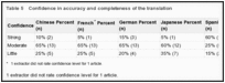 Table 5. Confidence in accuracy and completeness of the translation.