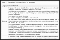 Table 6. Examples of poor translation, by language.