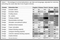 Table 7. Percentage of correct extractions, per item and language, adjusted for individual's likelihood of correctly extracting the same data item from English articles.