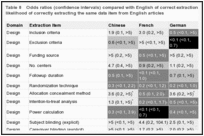 Table 8. Odds ratios (confidence intervals) compared with English of correct extractions, adjusted for individual's likelihood of correctly extracting the same data item from English articles.