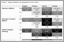 Table 9. Kappa statistics for agreement of risk of bias.