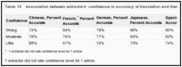 Table 10. Association between extractors' confidence in accuracy of translation and their extraction accuracy.