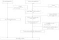 Figure 1 describes the flow of articles through the process of identification and selection of reviews for this project. 23 EPC reports were identified in the search, 4 were excluded, and 19 reports were included. 6967 Cochrane reviews were identified. Removing protocols, there were 4,269 records. 31 reviews were included after random selection. 6 were determined to be ineligible due to the following reasons: “no RCTs included” (n = 3) and “not a clinical topic” (n = 3). 6 additional randomly selected reviews were added. The total number of reviews was 50.