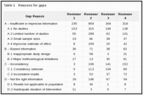 Table 1. Reasons for gaps.