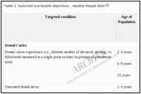 Table 1. Selected oral health objectives --Healthy People 2010 .