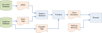 Figure 7. . TagServer data flow.