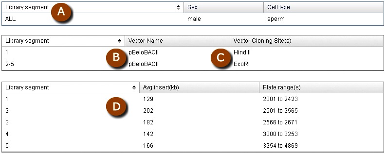 Figure 2. . Details from genomic library record for Caltech Human BAC library D, which has 5 segments.