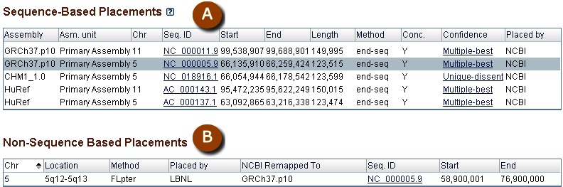 Figure 10. . Tabular placement displays from individual genomic library record page.