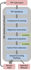 Figure 6. . Dataflow for GRC assembly updates.