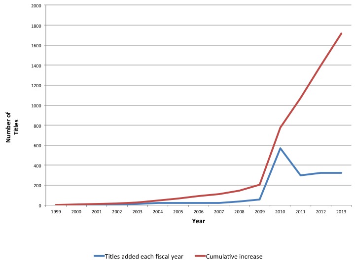 Figure 1. . Number of titles added in Bookshelf each fiscal year (October to September) and cumulative growth.