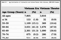 TABLE 8-1. Age Distribution of Vietnam-Era and Vietnam-Theater Male Veterans, 2009–2010 (Numbers in Thousands).