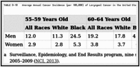 TABLE 8-10. Average Annual Cancer Incidence (per 100,000) of Laryngeal Cancer in the United States.