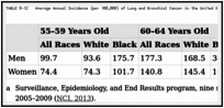 TABLE 8-12. Average Annual Incidence (per 100,000) of Lung and Bronchial Cancer in the United States.