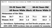 TABLE 8-18. Average Annual Cancer Incidence (per 100,000) of Skin Cancers (Excluding Basal-Cell and Squamous-Cell Cancers) in the United States.