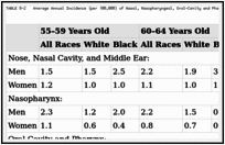 TABLE 8-2. Average Annual Incidence (per 100,000) of Nasal, Nasopharyngeal, Oral-Cavity and Pharyngeal, and Oropharyngeal Cancers in the United States.