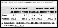 TABLE 8-21. Average Annual Incidence (per 100,000) of Breast Cancer in the United States.