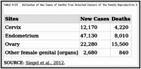 TABLE 8-23. Estimates of New Cases of Deaths from Selected Cancers of the Female Reproductive System in the United States in 2012.