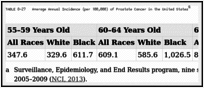 TABLE 8-27. Average Annual Incidence (per 100,000) of Prostate Cancer in the United States.