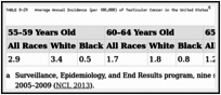 TABLE 8-29. Average Annual Incidence (per 100,000) of Testicular Cancer in the United States.
