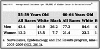 TABLE 8-31. Average Annual Incidence (per 100,000) of Bladder Cancer in the United States.