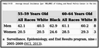 TABLE 8-33. Average Annual Incidence (per 100,000) of Kidney and Renal Pelvis Cancer in the United States.