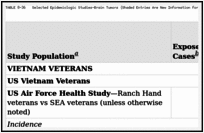 TABLE 8-36. Selected Epidemiologic Studies—Brain Tumors (Shaded Entries Are New Information for This Update).