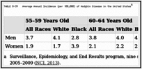 TABLE 8-39. Average Annual Incidence (per 100,000) of Hodgkin Disease in the United States.