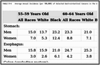 TABLE 8-4. Average Annual Incidence (per 100,000) of Selected Gastrointestinal Cancers in the United States.