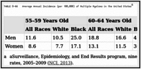 TABLE 8-44. Average Annual Incidence (per 100,000) of Multiple Myeloma in the United States.