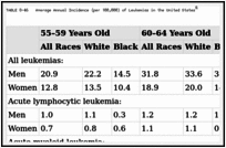 TABLE 8-46. Average Annual Incidence (per 100,000) of Leukemias in the United States.