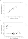 FIGURE 8.4. Coordinated scaling of the number of neurons in the cerebral cortex and cerebellum of mammals.