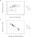 FIGURE 8.5. Glia/neuron ratio scales differently across structures and orders with structure mass, but scales homogeneously with neuronal density.